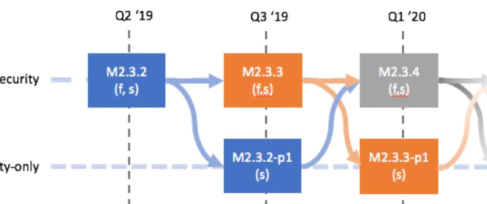 Magento Security-only Patch Releases